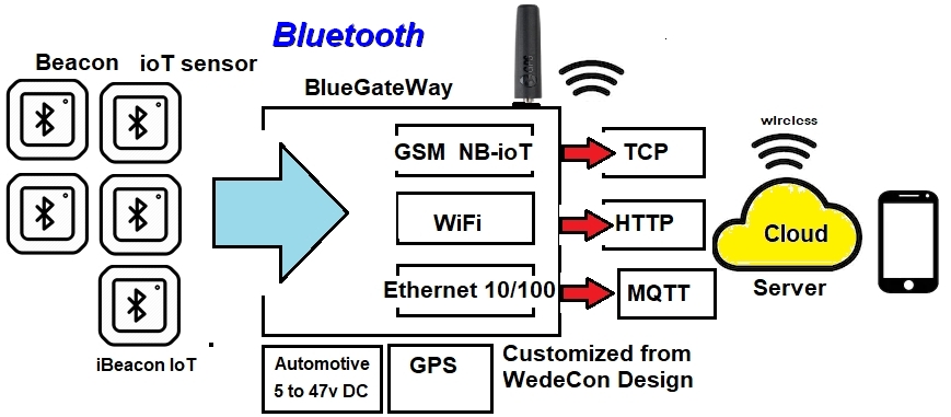 Bluetooth Gateway BlueGateway NanoGateway