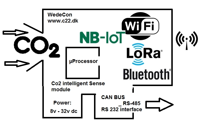 canbus modbus co2 gateway elektronikudvikling