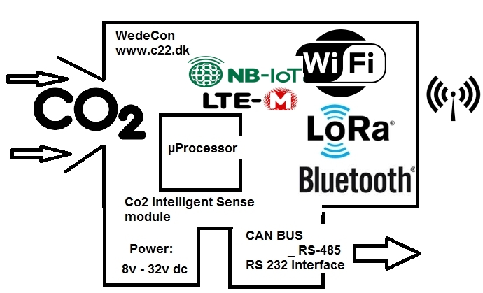 LTE Co2 Measurement and detect -LTE crop LORAWAN NB_ioT